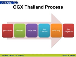 OGX Thailand Process 