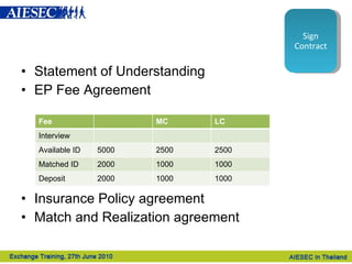 Statement of Understanding EP Fee Agreement Insurance Policy agreement Match and Realization agreement Sign Contract Fee MC LC Interview Available ID 5000 2500 2500 Matched ID 2000 1000 1000 Deposit  2000 1000 1000 