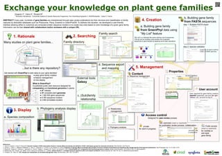 Exchange your knowledge on plant gene familiesExchange your knowledge on plant gene families
Guignon V1
, Cenci A1
, Rouard M1
1
Bioversity International - Commodity Systems & Genetic Resources Programme, Parc Scientifique Agropolis II, 34397Montpellier - Cedex 5, France
GreenPhyl
ABCDEF
v4
...but is there any repository?
Many studies on plant gene families...
What is GreenPhyl?
A published public web resource designed for
comparative and functional genomics in plants:
● 4th
release
● 37 complete plant genomes
● 1 300 000 gene sequences
● 8 300 sequence clusters
● 2 900 annotated clusters
Get started with GreenPhyl to add value to your gene families!
● easy gene family creation
● feature management
● nice display
b. Phylogeny analysis display
b. Building gene family
from FASTA sequences
Family search
?
3. Display
a. Species composition
2. Searching
a. Building gene family
from GreenPhyl data using
"My List" feature
step 1: Multiple-FASTA import
step 2: Species validation
ABSTRACT: Every year, hundreds of gene families are characterized through peer-review publications but their structure and classification is hardly
captured by dedicated databases such as Phytozome, Plaza, Ensembl or GreenPhylDB. To address this situation, we developed a user-friendly
interface allowing either to customize pre-computed protein sequence clusters or to create new ones based on prior knowledge of a given gene family.
Information can be then shared with collaborators and/or reviewers with a unique URL.
1. Rationale?
External tools:
Galaxy
Family directory
c. (Sub)family
relationship
4. Creation
supports all plant UniProt
codes (>4000 species)
References:
1. Cenci A, Guignon V, Roux N, Rouard M. Genomic analysis of NAC transcription factors in banana (Musa acuminata) and definition of NAC orthologous groups for monocots and dicots. Plant Mol Biol. 2014 Feb 26.
2. Jourda, C., Cardi, C., Mbéguié-A-Mbéguié, D., Bocs, S., Garsmeur, O., D'Hont, A. and Yahiaoui, N. (2014), Expansion of banana (Musa acuminata) gene families involved in ethylene biosynthesis and signalling after lineage-specific whole-genome duplications. New Phytologist. doi: 10.1111/nph.12710.
3. Rouard,M., Guignon,V., Aluome,C., Laporte,M.-A., Droc,G., Walde,C., Zmasek,C.M., Perin,C. et Conte,M.G. (2011) GreenPhylDB v2.0: comparative and functional genomics in plants. Nucleic Acids Research, 39, D1095-D1102, 10.1093/nar/gkq811.
4. Waterhouse, A.M., Procter, J.B., Martin, D.M.A, Clamp, M. and Barton, G. J. (2009), Jalview Version 2 - a multiple sequence alignment editor and analysis workbench. Bioinformatics25 (9) 1189-1191 doi: 10.1093/bioinformatics/btp033
5. Zmasek C.M., Eddy S.R. ATV: display and manipulation of annotated phylogenetic trees. Bioinformatics. 2001, Apr;17(4):383-4.
"My List" is a clipboard-like space storing a set of sequences.
This set can be modified using another set of selected
sequences or gene families by applying some basic operations:
Free, required for gene family creation,
OpenID supported: use your Google,
Yahoo!, etc. account to log in!
Merge Replace
My ListSelection
Intersect Substract
operations
to my list
to galaxy
to display
to display
to gene family managementto gene family management
dynamic edition
5 access levels
restricted (read or read/edit)
for publication review process, collaboration, ... Public access
(read or read/edit)
for visibility or
wiki-style
gene family
private
for work in progress
to display
c. Phylogeny analysis
User account
Content
5. Management
Properties
Access control
Designed for peer-review process
a. Sequence management
b. Relationship
management
"private" URL
or password
d. Sequence export
and mapping
to my list
 