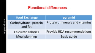 food Exchange pyramid
Carbohydrate , protein
and fat
Protein , minerals and vitamins
Calculate calories Provide RDA recommendations
Meal planning Basic guide
compression
Functional differences
 