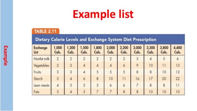 Diabetic Diet Exchange Chart