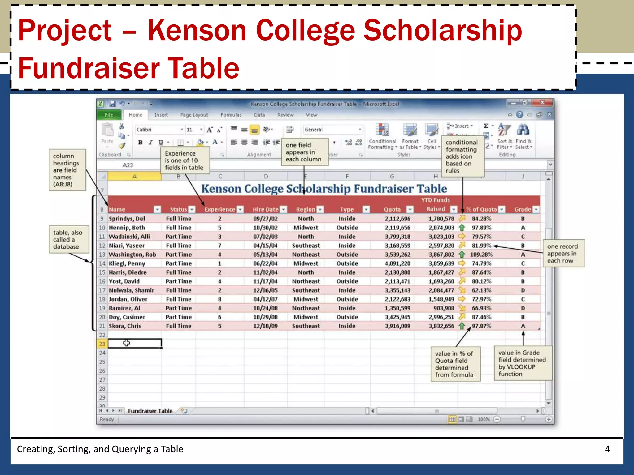Project – Kenson College Scholarship
Fundraiser Table




Creating, Sorting, and Querying a Table   4
 