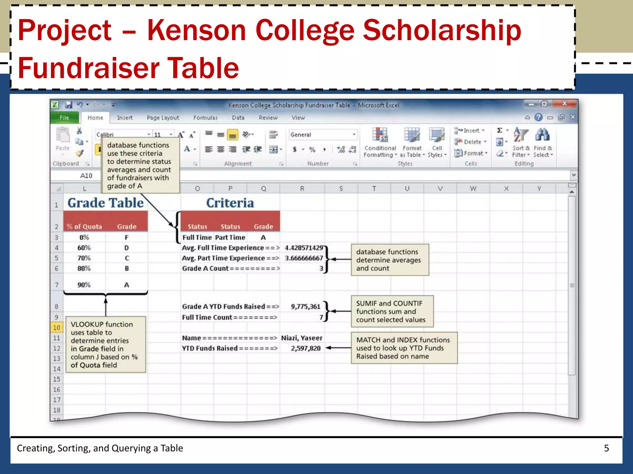 Project – Kenson College Scholarship
Fundraiser Table




Creating, Sorting, and Querying a Table   5
 