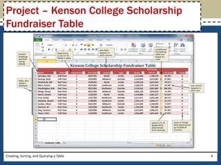 Project – Kenson College Scholarship
Fundraiser Table




Creating, Sorting, and Querying a Table   4
 