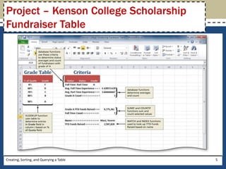 Project – Kenson College Scholarship
Fundraiser Table




Creating, Sorting, and Querying a Table   5
 