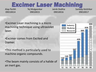 Alap Parikh
09D10014

Tej Mulgaonkar
09010015

Jainik Dedhia
09010016

•Excimer Laser machining is a micro
machining technique using ultraviolet
laser.
•Excimer comes from Excited and
Diamer.
•This method is particularly used to
machine organic compounds.

•The beam mainly consists of a halide of
an inert gas.

Sankalp Kelshikar
09010017

 