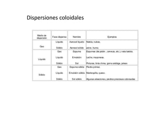 Dispersiones coloidales

 