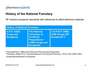 12www.pharmaexcipients.com
NF contains excipients standards with references to allied reference materials.
*First published in 1888 by the American Pharmaceutical Association
**Shangraw, Ralph Ph.D., Drug Development and Industrial Pharmacy, 13(13), 2421-2439 (1987),
Compendial Standards for Excipients
History of the National Fomulary
History of National Formulary
U.S.P. (1820)
Drugs and
Excipients
The National
Formulary of
Unofficial
Preparations *
(1888) Drugs and
Excipients
U.S.P./N.F (1980)
(USP Drugs) (NF
Excipients**)
 