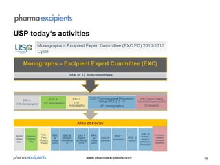 15www.pharmaexcipients.com
USP today‘s activities
 