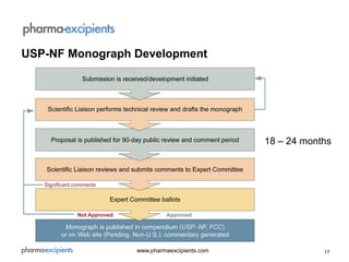 17www.pharmaexcipients.com
18 – 24 months
USP-NF Monograph Development
 