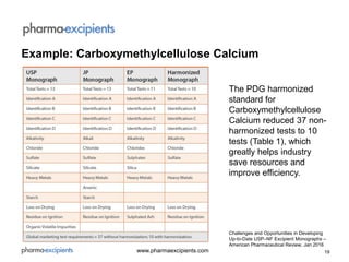19www.pharmaexcipients.com
Example: Carboxymethylcellulose Calcium
The PDG harmonized
standard for
Carboxymethylcellulose
Calcium reduced 37 non-
harmonized tests to 10
tests (Table 1), which
greatly helps industry
save resources and
improve efficiency.
Challenges and Opportunities in Developing
Up-to-Date USP–NF Excipient Monographs –
American Pharmaceutical Review, Jan 2016
 