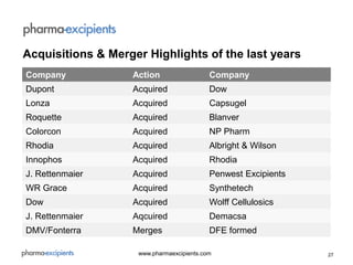 27www.pharmaexcipients.com
Acquisitions & Merger Highlights of the last years
Company Action Company
Dupont Acquired Dow
Lonza Acquired Capsugel
Roquette Acquired Blanver
Colorcon Acquired NP Pharm
Rhodia Acquired Albright & Wilson
Innophos Acquired Rhodia
J. Rettenmaier Acquired Penwest Excipients
WR Grace Acquired Synthetech
Dow Acquired Wolff Cellulosics
J. Rettenmaier Aqcuired Demacsa
DMV/Fonterra Merges DFE formed
 