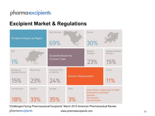 31www.pharmaexcipients.com
“Challenges Facing Pharmaceutical Excipients” March 2015 American Pharmaceutical Review
Excipient Market & Regulations
 