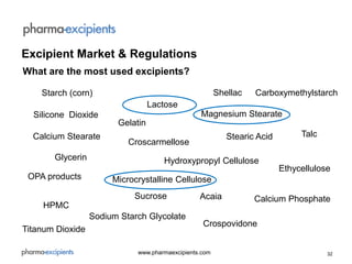 32www.pharmaexcipients.com
What are the most used excipients?
Excipient Market & Regulations
Magnesium Stearate
Microcrystalline Cellulose
Starch (corn)
Silicone Dioxide
Stearic Acid
Sodium Starch Glycolate
Talc
Sucrose
HPMC
OPA products
Croscarmellose
Hydroxypropyl Cellulose
Ethycellulose
Calcium Phosphate
Crospovidone
Shellac
Calcium Stearate
Glycerin
Lactose
Titanum Dioxide
Carboxymethylstarch
Gelatin
Acaia
 