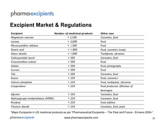 33www.pharmaexcipients.com
“Major Excipients in US medicinal products as per “Pharmaceutical Excipients – The Past and Future - Ermens 2004-”
Excipient Market & Regulations
 