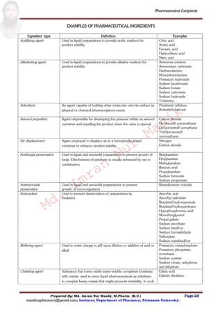 Md.
Imran
Nur
Manik
Md.
Imran
Nur
Manik
Pharmaceutical Excipients
Prepared By: Md. Imran Nur Manik; M.Pharm. (R.U.) Page 28
manikrupharmacy@gmail.com; Lecturer; Department of Pharmacy; Primeasia University.
EXAMPLES OF PHARMACEUTICAL INGREDIENTS
Ingredient type Definition Examples
Acidifying agent Used in liquid preparations to provide acidic medium for
product stability
Citric acid
Acetic acid
Fumaric acid
Hydrochloric acid
Nitric acid
Alkalinizing agent Used in liquid preparations to provide alkaline medium for
product stability
Ammonia solution
Ammonium carbonate
Diethanolamine
Monoethanolamine
Potassium hydroxide
Sodium bicarbonate
Sodium borate
Sodium carbonate
Sodium hydroxide
Trolamine
Adsorbent An agent capable of holding other molecules onto its surface by
physical or chemical (chemisorption) means
Powdered cellulose
Activated charcoal
Aerosol propellant Agent responsible for developing the pressure within an aerosol
container and expelling the product when the valve is opened
Carbon dioxide
Dichlorodifl uoromethane
Dichlorotetrafl uoroethane
Trichloromonofl
uoromethane
Air displacement Agent employed to displace air in a hermetically sealed
container to enhance product stability
Nitrogen
Carbon dioxide
Antifungal preservative Used in liquid and semisolid preparations to prevent growth of
fungi. Effectiveness of parabens is usually enhanced by use in
combination
Butylparaben
Ethylparaben
Methylparaben
Benzoic acid
Propylparaben
Sodium benzoate
Sodium propionate
Antimicrobial
preservative
Used in liquid and semisolid preparations to prevent
growth of microorganisms
Benzalkonium chloride
Antioxidant Used to prevent deterioration of preparations by
oxidation
Ascorbic acid
Ascorbyl palmitate
Butylated hydroxyanisole
Butylated hydroxytoluene
Hypophosphorous acid
Monothioglycerol
Propyl gallate
Sodium ascorbate
Sodium bisulfi te
Sodium formaldehyde
Sulfoxylate
Sodium metabisulfi te
Buffering agent Used to resist change in pH upon dilution or addition of acid or
alkali
Potassium metaphosphate
Potassium phosphate,
monobasic
Sodium acetate
Sodium citrate, anhydrous
and dihydrate
Chelating agent Substance that forms stable water-soluble complexes (chelates)
with metals; used in some liquid pharmaceuticals as stabilizers
to complex heavy metals that might promote instability. In such
Edetic acid
Edetate disodium
 