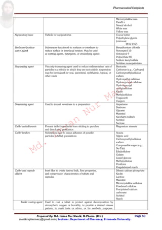 Md.
Imran
Nur
Manik
Md.
Imran
Nur
Manik
Pharmaceutical Excipients
Prepared By: Md. Imran Nur Manik; M.Pharm. (R.U.) Page 30
manikrupharmacy@gmail.com; Lecturer; Department of Pharmacy; Primeasia University.
Microcrystalline wax
Paraffi n
Stearyl alcohol
White wax
Yellow wax
Suppository base Vehicle for suppositories Cocoa butter
Polyethylene glycols
(mixtures)
PEG 3350
Surfactant (surface
active agent)
Substances that absorb to surfaces or interfaces to
reduce surface or interfacial tension. May be used
as wetting agents, detergents, or emulsifying agents
Benzalkonium chloride
Nonoxynol 10
Octoxynol 9
Polysorbate 80
Sodium lauryl sulfate
Sorbitan monopalmitate
Suspending agent Viscosity-increasing agent used to reduce sedimentation rate of
particles in a vehicle in which they are not soluble; suspension
may be formulated for oral, parenteral, ophthalmic, topical, or
other route
Bentonite
Carbomer (e.g., Carbopol)
Carboxymethylcellulose
sodium
Hydroxyethyl cellulose
Hydroxypropyl cellulose
Hydroxypropyl
methylcellulose
Kaolin
Methylcellulose
Tragacanth
Veegum
Sweetening agent Used to impart sweetness to a preparation Aspartame
Dextrose
Glycerin
Mannitol
Saccharin sodium
Sorbitol
Sucrose
Tablet antiadherents Prevent tablet ingredients from sticking to punches
and dies during production
Magnesium stearate
Tablet binders Substances used to cause adhesion of powder
particles in tablet granulations
Acacia
Alginic acid
Carboxymethylcellulose
sodium
Compressible sugar (e.g.,
Nu-Tab)
Ethylcellulose
Gelatin
Liquid glucose
Methylcellulose
Povidone
Pregelatinized starch
Tablet and capsule
diluent
Inert filler to create desired bulk, flow properties,
and compression characteristics of tablets and
capsules
Dibasic calcium phosphate
Kaolin
Lactose
Mannitol
Microcrystalline cellulose
Powdered cellulose
Precipitated calcium
carbonate
Sorbitol
Starch
Tablet coating agent Used to coat a tablet to protect against decomposition by
atmospheric oxygen or humidity, to provide a desired release
pattern, to mask taste or odour, or for aesthetic purposes.
 