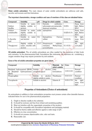 Md.
Imran
Nur
Manik
Md.
Imran
Nur
Manik
Pharmaceutical Excipients
Prepared By: Md. Imran Nur Manik; M.Pharm. (R.U.) Page 4
manikrupharmacy@gmail.com; Lecturer; Department of Pharmacy; Primeasia University.
Water soluble antioxidant: The main classes of water soluble antioxidants are sulfurous acid salts,
ascorbic acid isomers and thiol derivatives.
The important characteristics, storage condition and uses of members of this class are tabulated below.
Compound Solubility pH Drugs for which suitable Conc. Storage
Sodium
bisulfite
Soluble in water,
slightly soluble in
alcohol.
1-5 Steriods, antibiotics,
adrenergics,procainamide,
dextrose morphine
0.05%
Away from
light, Below
40◦C
Sodium
metabisulfite
Soluble in water,
slightly soluble in
alcohol.
acidic epinephrine
0.025-0.1%
Away from
light, Below
40◦C
L-Ascorbic
acid
Soluble in water
and alcohol
3-6 Epinephrine, Ferrous
sulfate 0.2-0.5%
Air tight,
away from
light.
Thioglycerol
Slightly soluble in
water, miscible with
alcohol
3.5-7 Streptomycin sulphate,
reserpine, Methyl-dopa,
promethazine
0.1-0.5%
Air tight,
cool place
Oil soluble antioxidant: The oil soluble antioxidants are often needed for the protection of fatly foods
and cosmetics. In the pharmaceutical field, formulations like ointments, oily injections etc. containing g
oxygen sensitive drugs may require protection by anti-oxidants.
Some of the oil soluble antioxidant properties are given below.
Compound Solubility Materials for
which suitable
Conc. Storage
Butylated hydroxyanisol (BHA)
& Butylated hydroxytoluene
(BHT)
Soluble in alcohol,
propylene glycol
Fatty
formulations 0.005-0.02%
Normal
condition
Propyl gallate Soluble in alcohol,
slightly soluble in water.
Thiothixene 0.01-0.1% Normal
condition
Tocopherols Soluble in alcohol Vitamin A 0.05-0.75% Air tight,
away from
light.
Properties of Antioxidants (Choice of antioxidants)
An antioxidants in addition to their antioxidative properties must possess certain other desirable features
indicated below for use in the pharmaceutical preparation.
1. Ought to dissolve readily in the substrate.
2. It should be nontoxic and free from irritant and sensitizing qualities.
3. Must not interfere with the organoleptic properties of the product.
4. It should be compatible with formulation ingredients and packaging material.
5. Should be thermo stable and effective against a wide range of pH.
6. Effective at a low concentration.
7. It should not possess objectionable color, odor and taste.
8. Reasonable cost.
 