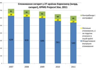 800
             Споживання сигарет у 27 країнах Євросоюзу (млрд.
                    сигарет), KPMG Projecvt Star, 2011
700
       61
                   61
       30                      61
                   29                                           Контрабанда і
                               25           64
600                                                     65      контрафакт
                                            24
                                                        23
500

                                                                Легальне
                                                                споживання, а
400                                                             ле податки
                                                                сплачені в
                                                                іншій країні
      629         616         599
300                                                             Оподатковане
                                           561         540      внутрішнє
                                                                споживання
200




100




  0

      2007        2008        2009         2010        2011
 
