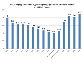 Реальна (з урахуванням індексу інфляції) ціна пачки сигарет в Украіні
                                   в 1999-2012 роках
2.5

                                                                                               2.23
                                                                                   2.09 2.05
      2
 2


          1.68                                                              1.70
                 1.56 1.57 1.51
1.5                               1.38
                                         1.28
                                                1.18                 1.15
                                                       1.08
                                                              1.01
 1




0.5




 0
 