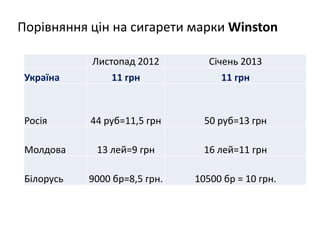 Порівняння цін на сигарети марки Winston

            Листопад 2012         Січень 2013
 Україна        11 грн              11 грн



 Росія      44 руб=11,5 грн      50 руб=13 грн

 Молдова     13 лей=9 грн        16 лей=11 грн

 Білорусь   9000 бр=8,5 грн.   10500 бр = 10 грн.
 