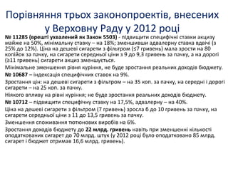 Порівняння трьох законопроектів, внесених
       у Верховну Раду у 2012 році
№ 11285 (врешті ухвалений як Закон 5503) - підвищити специфічні ставки акцизу
майже на 50%, мінімальну ставку – на 18%; зменшивши адвалерну ставка вдвічі (з
25% до 12%). Ціна на дешеві сигарети з фільтром (≤7 гривень) мала зрости на 80
копійок за пачку, на сигарети середньої ціни з 9 до 9,3 гривень за пачку, а на дорогі
(≥11 гривень) сигарети акциз зменшується.
Мінімальне зменшення рівня куріння, не буде зростання реальних доходів бюджету.
№ 10687 – індексація специфічних ставок на 9%.
Зростання цін: на дешеві сигарети з фільтром – на 35 коп. за пачку, на середні і дорогі
сигарети – на 25 коп. за пачку.
Ніякого впливу на рівні куріння; не буде зростання реальних доходів бюджету.
№ 10712 – підвищити специфічну ставку на 17,5%, адвалерну – на 40%.
Ціна на дешеві сигарети з фільтром (7 гривень) зросла б до 10 гривень за пачку, на
сигарети середньої ціни з 11 до 13,5 гривень за пачку.
Зменшення споживання тютюнових виробів на 6%.
Зростання доходів бюджету до 22 млрд. гривень навіть при зменшенні кількості
оподаткованих сигарет до 70 млрд. штук (у 2012 році було оподатковано 85 млрд.
сигарет і бюджет отримав 16,6 млрд. гривень).
 