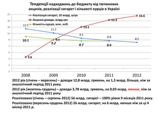 Тенденції надходжень до бюджету від тютюнових
                  акцизів, реалізації сигарет і кількості курців в Україні
17
                    Реалізація сигарет, 10 млрд. штук                                     16.6
15                  Акцизні доходи, млрд.грн                                15.3
           12.5     Кількість курців, млн. осіб
13                                                            13.1
                                 11.2
11
                                                        9.5
                                                                      8.8
                                    9.1                                             8.2
9          10.1
                                 9.2                    8.7
7                                                                    8.6
5

3
              3.6

1

-1

          2008                 2009                 2010             2011          2012
     2012 рік (січень – вересень) – доходи 12,8 млрд. гривень, на 1,3 млрд. більше, ніж за
     аналогічний період 2011 року.
     2012 рік (жовтень-грудень) – доходи 3,78 млрд. гривень, на 0,03 млрд. менше, ніж за
     аналогічний період 2011 року
     Реалізовано (січень – серпень 2012) 56 млрд. сигарет – 100% рівня 9 місяців 2011 року.
     Реалізовано (вересень-грудень 2012) 26 млрд. сигарет, на 6 млрд. менше ніж за ці 4
     місяці 2011 р.
 
