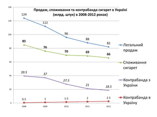 140
             Продаж, споживання та контрабанда сигарет в Україні
      124              (млрд. штук) в 2008-2012 роках)
120
                 112


100                          96
                                         88
      85
                                                    82
                  76
                                                             Легальний
80
                             70          69                  продаж
                                                    66

60
                                                             Споживання
                                                             сигарет
      39.5        37
40

                             27.5                            Контрабанда з
                                         21         18.5     України
20



      0.5          1         1.5          2         2.5      Контрабанда в
  0                                                          Україну
      2008        2009       2010        2011       2012
 
