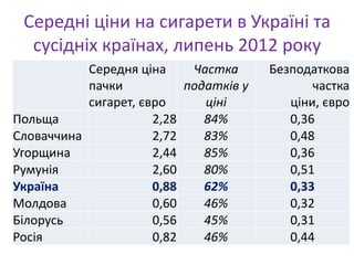 Середні ціни на сигарети в Україні та
  сусідніх країнах, липень 2012 року
           Середня ціна     Частка      Безподаткова
           пачки           податків у          частка
           сигарет, євро      ціні         ціни, євро
Польща                2,28    84%          0,36
Словаччина            2,72    83%          0,48
Угорщина              2,44    85%          0,36
Румунія               2,60    80%          0,51
Україна               0,88    62%          0,33
Молдова               0,60    46%          0,32
Білорусь              0,56    45%          0,31
Росія                 0,82    46%          0,44
 