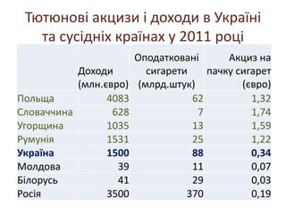 Тютюнові акцизи і доходи в Україні
   та сусідніх країнах у 2011 році
                        Оподатковані       Акциз на
           Доходи          сигарети    пачку сигарет
           (млн.євро)    (млрд.штук)          (євро)
Польща           4083               62          1,32
Словаччина        628                7          1,74
Угорщина         1035               13          1,59
Румунія          1531               25          1,22
Україна          1500               88          0,34
Молдова            39               11          0,07
Білорусь           41               29          0,03
Росія            3500              370          0,19
 