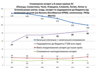 Споживання сигарет у 8 нових країнах ЄС
             (Польща, Словаччина, Чехія, Угорщина, Словенія, Латвія, Литва та
140
           Естонія) разом узятих, млрд. сигарет та надходження до бюджету від
          тютюнових акцизів (за даними дослідження KPMG, оплаченому Philip
120
      129             128                 Morris)
                                 122
                                              116
100                                                         105
                                                                           100

 80
                                                                           85
                                                            82
                                               78
                   75            75
 60
                             Загальне (легальне + нелегальне) споживання
      57                     Надходження до бюджету (*100 млн.євро)

 40
                             Вивіз оподаткованих сигарет до інших країн
                             Споживання неоподаткованих сигарет
      19                                                                   21
                    18           17            17            17
 20



      12                         12            14            12            11
                    10
  0
      2006         2007          2008          2009         2010           2011
 