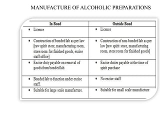 MANUFACTURE OF ALCOHOLIC PREPARATIONS
 