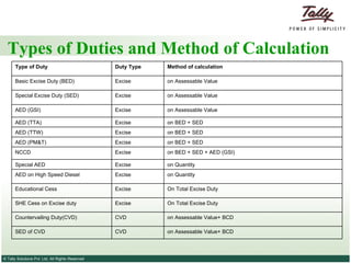 Types of Duties and Method of Calculation on Assessable Value+ BCD  CVD  SED of CVD  on Assessable Value+ BCD  CVD  Countervailing Duty(CVD)  On Total Excise Duty  Excise  SHE Cess on Excise duty  On Total Excise Duty  Excise  Educational Cess  on Quantity  Excise  AED on High Speed Diesel  on Quantity  Excise  Special AED  on BED + SED + AED (GSI)  Excise  NCCD  on BED + SED  Excise  AED (PM&T)  on BED + SED  Excise  AED (TTW)  on BED + SED  Excise  AED (TTA)  on Assessable Value  Excise  AED (GSI)  on Assessable Value  Excise  Special Excise Duty (SED)  on Assessable Value  Excise  Basic Excise Duty (BED)  Method of calculation  Duty Type  Type of Duty  