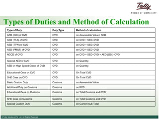 Types of Duties and Method of Calculation on Current Sub Total  Customs  Special Custom Duty  on Total Customs and CVD  Customs  SHE Cess on Customs  on Total Customs and CVD  Customs  Educational Cess on Customs  on BCD  Customs  Additional Duty on Customs  on Assessable Value  Customs  Basic Custom Duty  On Total CVD  CVD  SHE Cess on CVD  On Total CVD  CVD  Educational Cess on CVD  on Quantity  CVD  AED on High Speed Diesel of CVD  on Quantity  CVD  Special AED of CVD  on CVD + SED–CVD + AED (GSI)–CVD  CVD  NCCD of CVD  on CVD + SED–CVD  CVD  AED (PM&T) of CVD  on CVD + SED–CVD  CVD  AED (TTW) of CVD  on CVD + SED–CVD  CVD  AED (TTA) of CVD  on Assessable Value+ BCD  CVD  AED (GSI) of CVD  Method of calculation  Duty Type  Type of Duty  
