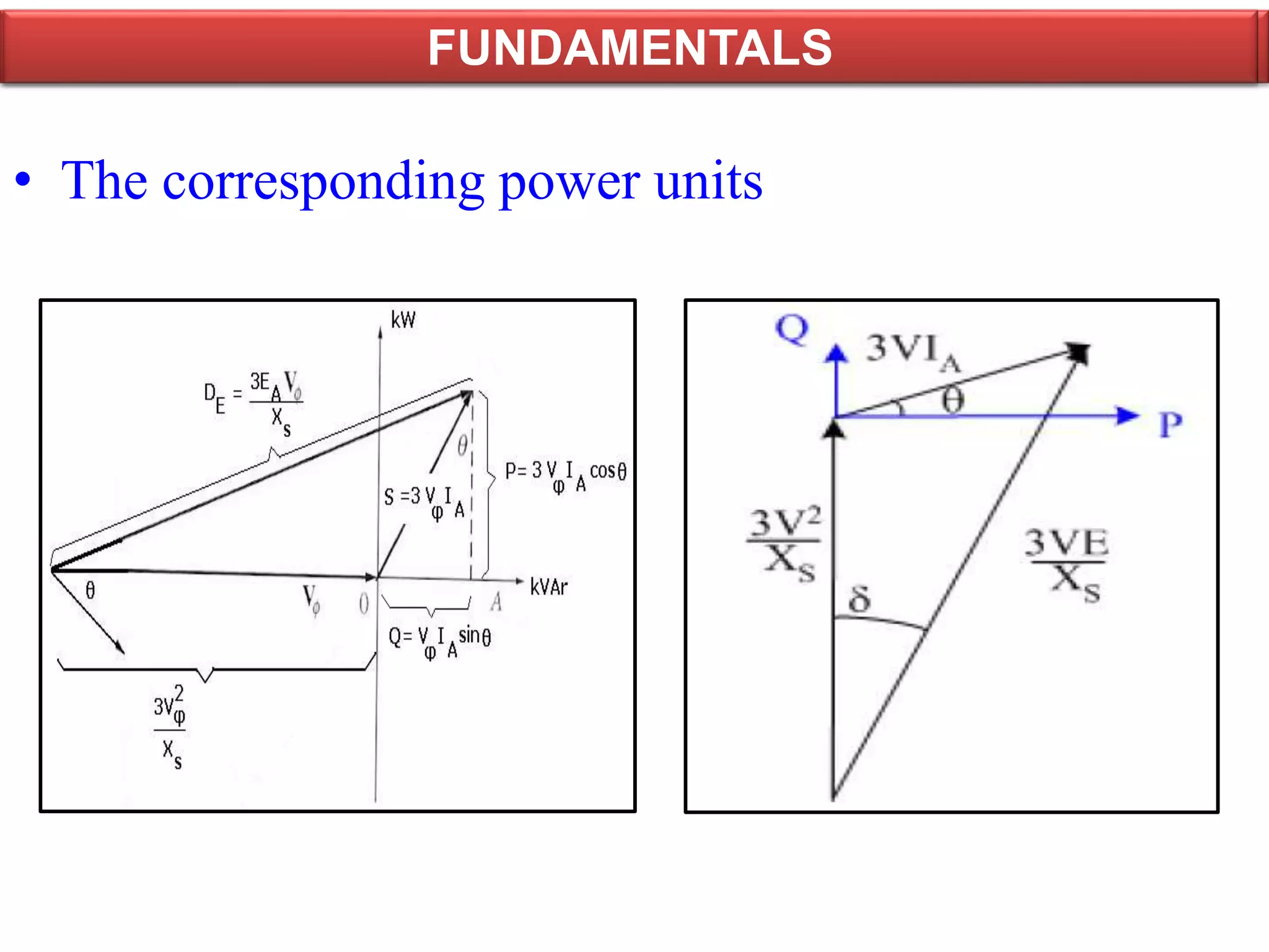 • The corresponding power units
SYNCHRONOUS GENERATORFUNDAMENTALS
 