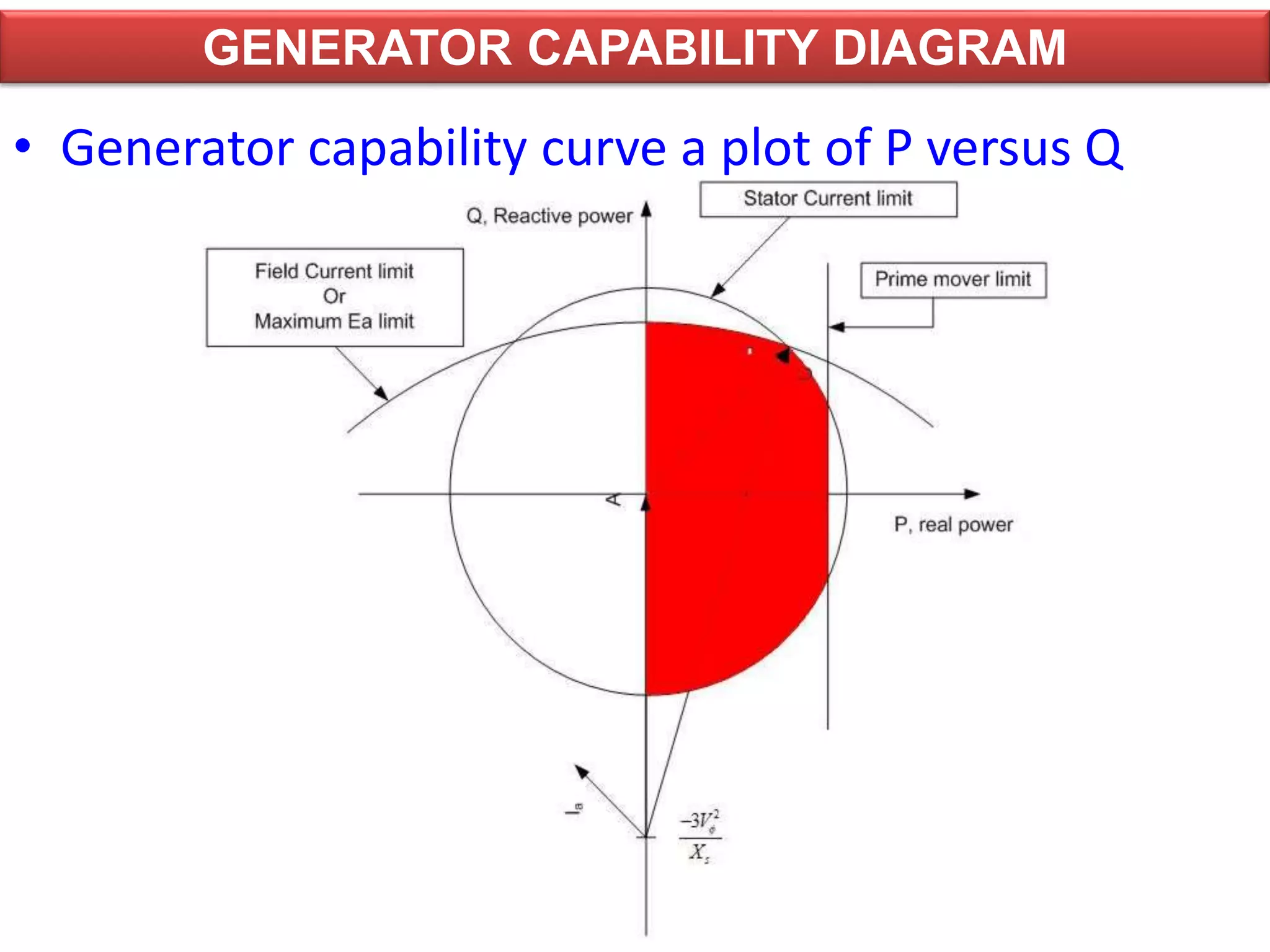• Generator capability curve a plot of P versus Q
GENERATOR CAPABILITY DIAGRAM
 