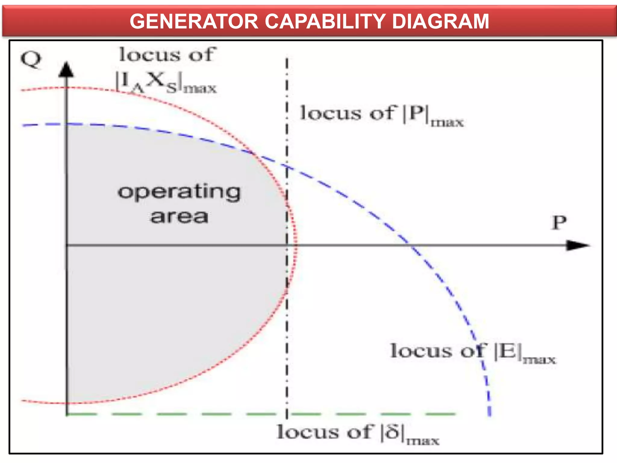 GENERATOR CAPABILITY DIAGRAM
 