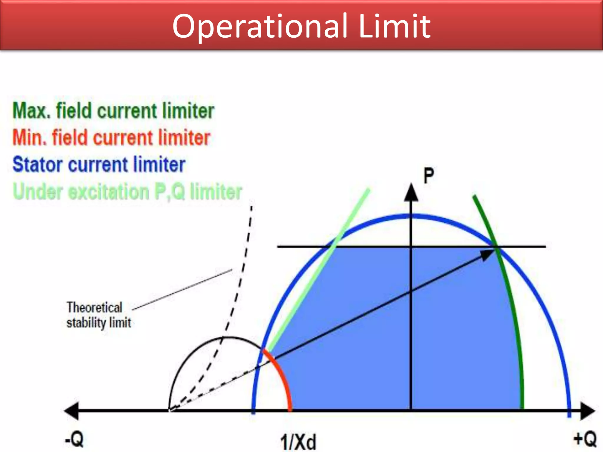 Operational Limit
 