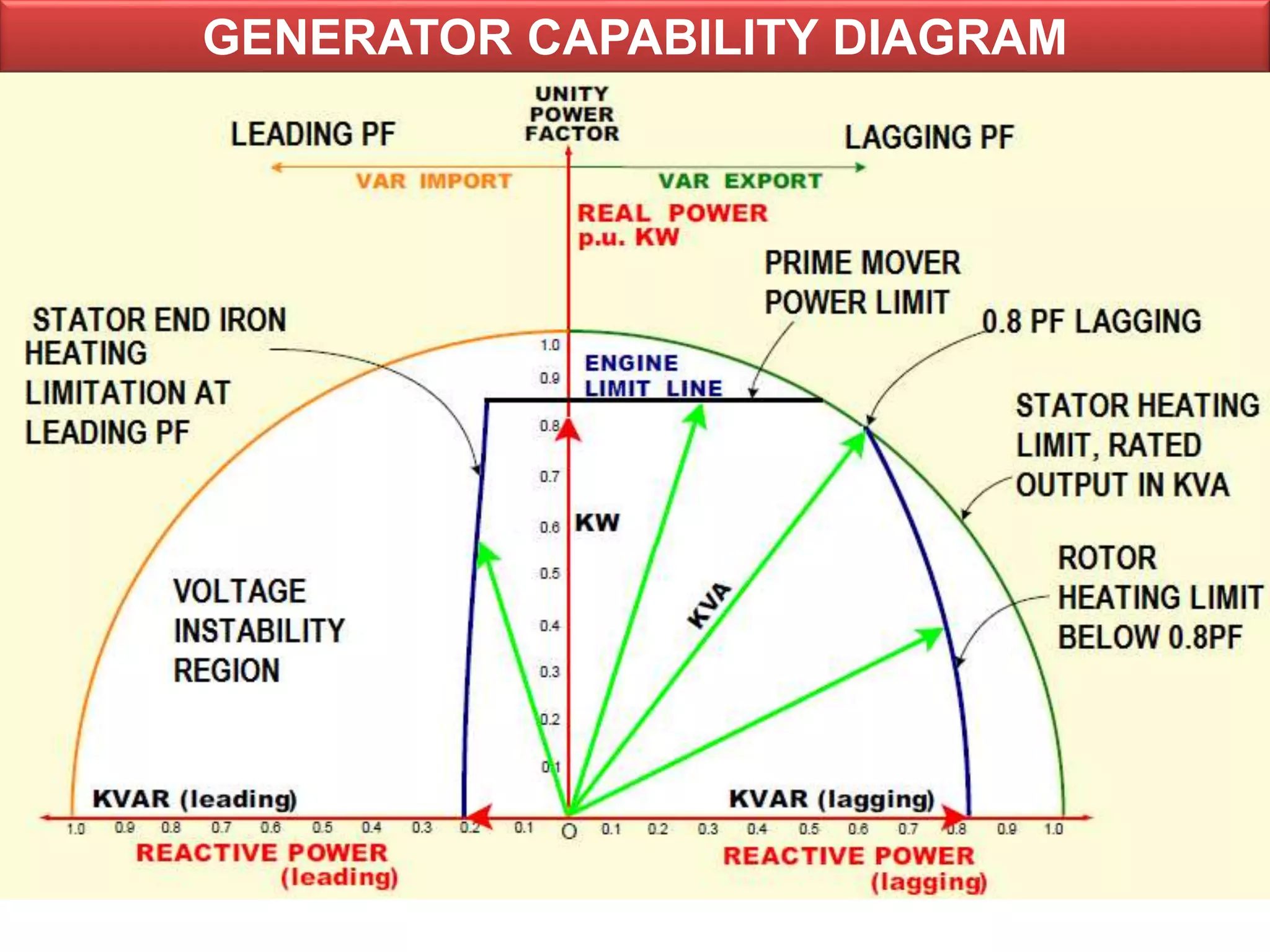 GENERATOR CAPABILITY DIAGRAM
 