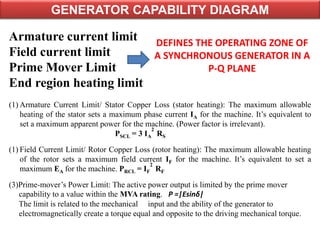 Generator Operating Limit Values Excitation System & capability curve of synchronous generator | PPSX