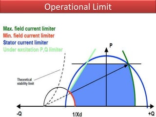Generator Operating Limit Values Excitation System & capability curve of synchronous generator | PPSX
