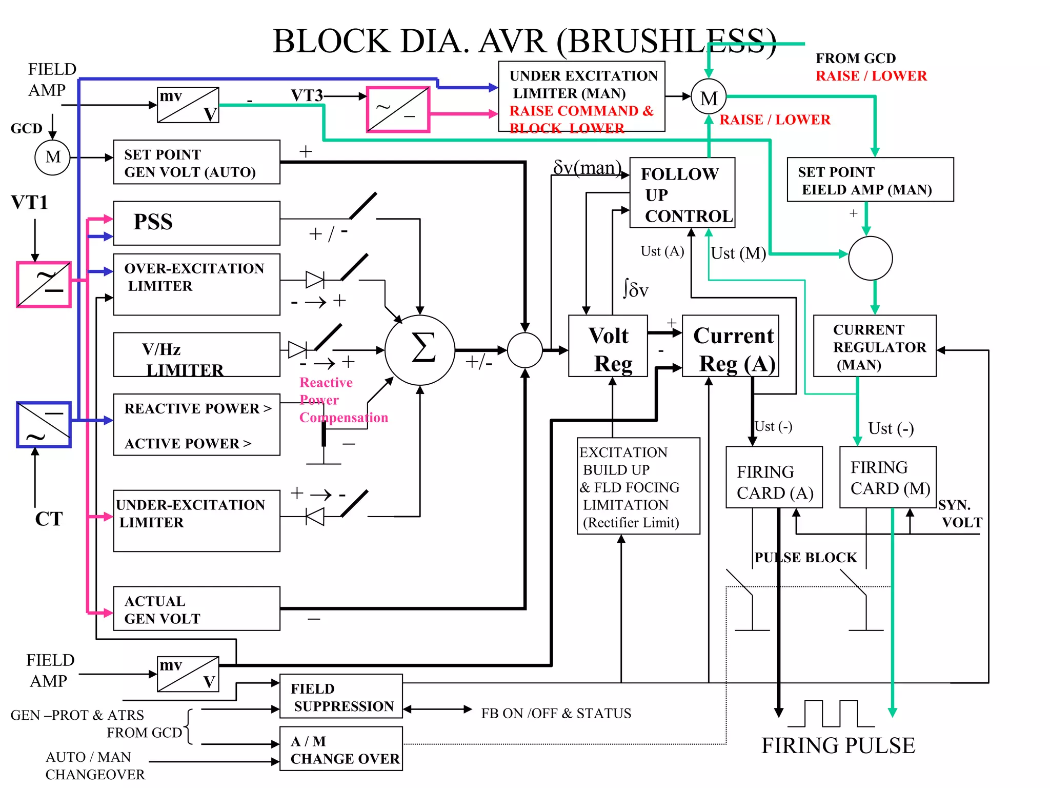 BLOCK DIA. AVR (BRUSHLESS)
SET POINT
GEN VOLT (AUTO)
PSS
V/Hz
LIMITER
ACTUAL
GEN VOLT
REACTIVE POWER >
ACTIVE POWER >
UNDER-EXCITATION
LIMITER
OVER-EXCITATION
LIMITER
mv
V
~
_
~
_
CT
VT1
_
-  +
-
/
+
+
_
+  -
-  +
Reactive
Power
Compensation
+/-
Volt
Reg
Current
Reg (A)
FOLLOW
UP
CONTROL
v(man)
v
+
-
EXCITATION
BUILD UP
& FLD FOCING
LIMITATION
(Rectifier Limit)
Ust (-)
FIRING
CARD (A)
FIELD
SUPPRESSION
A / M
CHANGE OVER

GEN –PROT & ATRS
FROM GCD
AUTO / MAN
CHANGEOVER
FB ON /OFF & STATUS
Ust (A)
mv
V
FIELD
AMP
FIELD
AMP
SET POINT
EIELD AMP (MAN)
-
+
CURRENT
REGULATOR
(MAN)
_
FIRING
CARD (M)
Ust (-)
Ust (M)
M
GCD
UNDER EXCITATION
LIMITER (MAN)
RAISE COMMAND &
BLOCK LOWER
FROM GCD
RAISE / LOWER
RAISE / LOWER
M
~ _
VT3
PULSE BLOCK
SYN.
VOLT
FIRING PULSE
 