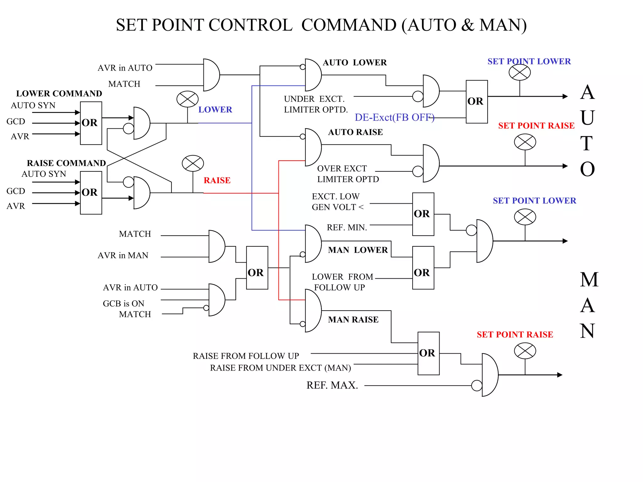 SET POINT CONTROL COMMAND (AUTO & MAN)
AUTO SYN
GCD
AVR
LOWER COMMAND
RAISE COMMAND
AUTO SYN
GCD
AVR
AVR in AUTO
MATCH
MATCH
AVR in MAN
AVR in AUTO
GCB is ON
MATCH
OR
OR
OR
LOWER
RAISE
AUTO LOWER
AUTO RAISE
MAN LOWER
MAN RAISE
OR
UNDER EXCT.
LIMITER OPTD.
DE-Exct(FB OFF)
OVER EXCT
LIMITER OPTD
SET POINT LOWER
SET POINT RAISE
EXCT. LOW
GEN VOLT <
REF. MIN.
OR
OR
LOWER FROM
FOLLOW UP
REF. MAX.
RAISE FROM FOLLOW UP
RAISE FROM UNDER EXCT (MAN)
SET POINT LOWER
SET POINT RAISE
A
U
T
O
M
A
N
OR
 