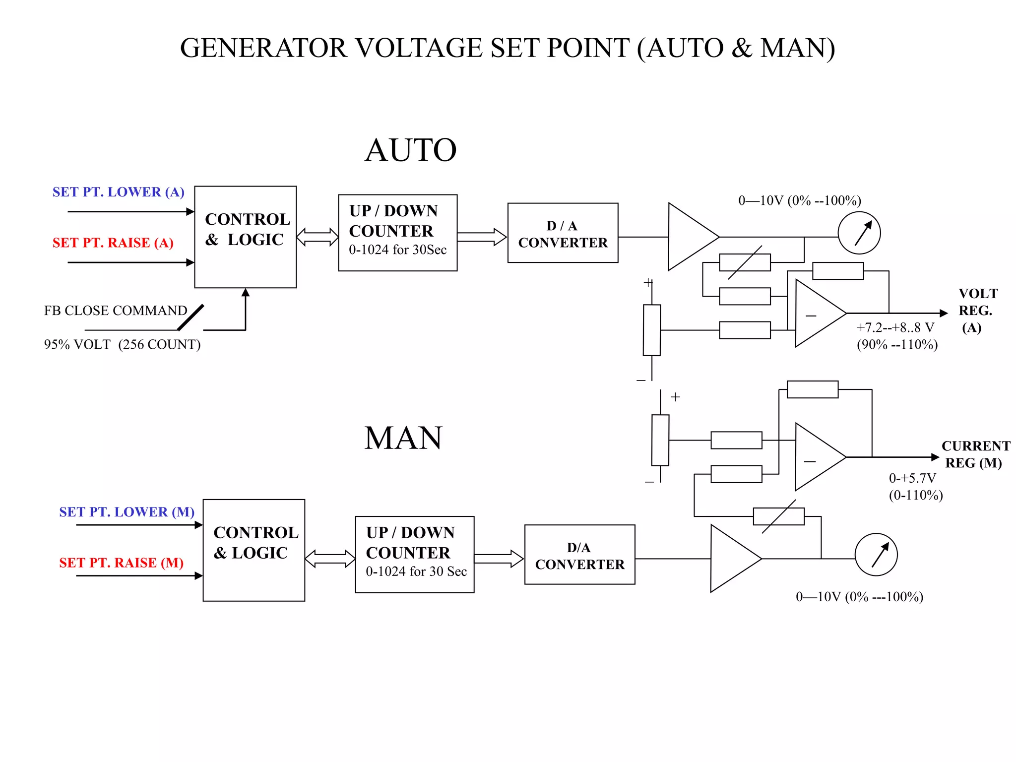 GENERATOR VOLTAGE SET POINT (AUTO & MAN)
CONTROL
& LOGIC
CONTROL
& LOGIC
SET PT. LOWER (A)
FB CLOSE COMMAND
95% VOLT (256 COUNT)
SET PT. RAISE (A)
SET PT. LOWER (M)
SET PT. RAISE (M)
UP / DOWN
COUNTER
0-1024 for 30Sec
D / A
CONVERTER
UP / DOWN
COUNTER
0-1024 for 30 Sec
D/A
CONVERTER
+
_
_
+
_
_
VOLT
REG.
(A)
CURRENT
REG (M)
+7.2--+8..8 V
(90% --110%)
0—10V (0% --100%)
0—10V (0% ---100%)
AUTO
MAN
0-+5.7V
(0-110%)
 