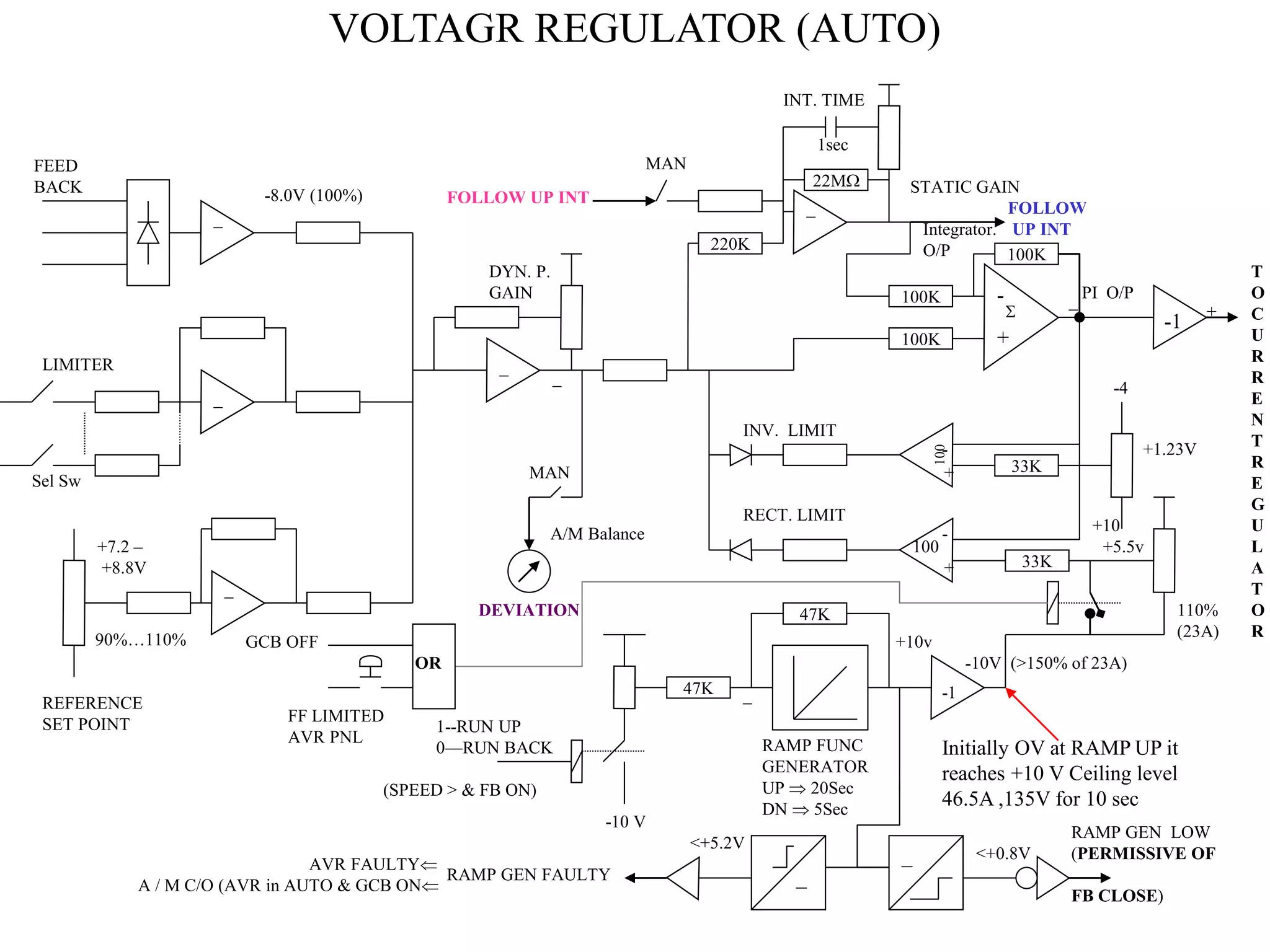 VOLTAGR REGULATOR (AUTO)
_
220K
47K
100K
22M
100K
47K
_
RAMP GEN LOW
(PERMISSIVE OF
FB CLOSE)
-10 V
1--RUN UP
0—RUN BACK
INV. LIMIT
RECT. LIMIT
-4
+10
-
+
-
+
-
+
-1
-1
_
_
_
FOLLOW UP INT
MAN
_
T
O
C
U
R
R
E
N
T
R
E
G
U
L
A
T
O
R
FOLLOW
UP INT
FEED
BACK
LIMITER
REFERENCE
SET POINT
DEVIATION
MAN
+7.2 –
+8.8V
-8.0V (100%)
_
+
+10v
-10V (>150% of 23A)
_
DYN. P.
GAIN
INT. TIME
STATIC GAIN
PI O/P
110%
(23A)
OR
GCB OFF
FF LIMITED
AVR PNL
Sel Sw
_
RAMP FUNC
GENERATOR
UP  20Sec
DN  5Sec
(SPEED > & FB ON)
100
+1.23V
1sec
A/M Balance
Integrator.
O/P
90%…110%
Initially OV at RAMP UP it
reaches +10 V Ceiling level
46.5A ,135V for 10 sec
_
RAMP GEN FAULTY
<+0.8V
<+5.2V
AVR FAULTY
A / M C/O (AVR in AUTO & GCB ON
+5.5v
33K
33K
100K

 