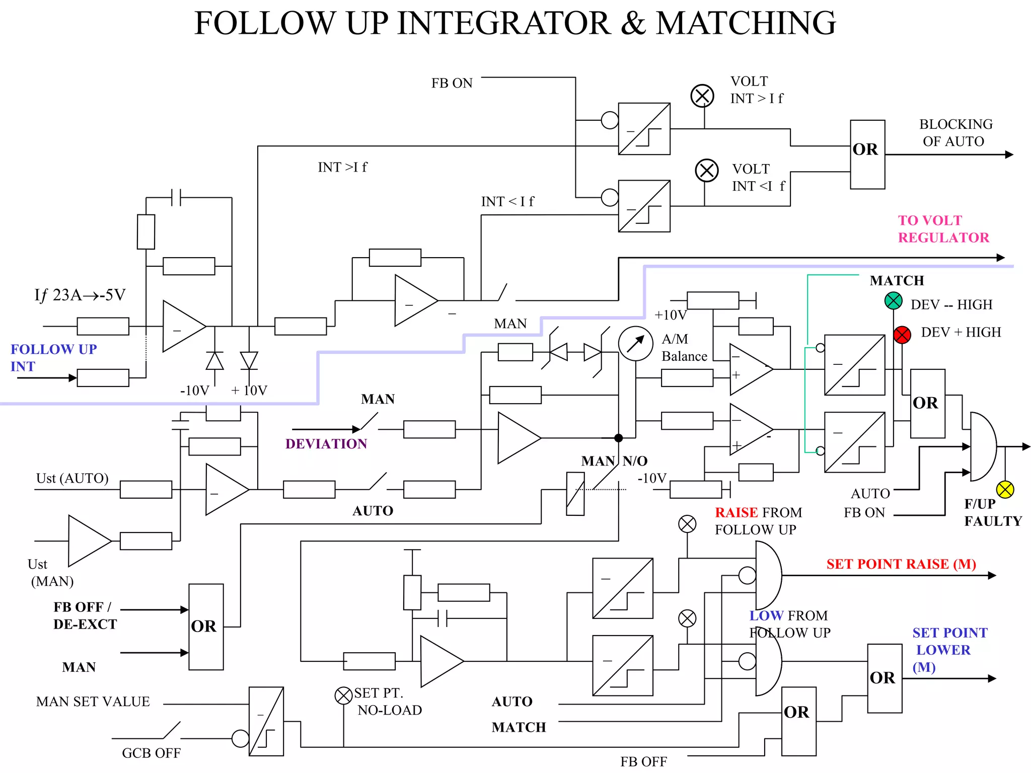 FOLLOW UP INTEGRATOR & MATCHING
-
-
_
_
_
I 23A-5V
MAN
_
FOLLOW UP
INT
-10V + 10V
_
_
OR
BLOCKING
OF AUTO
FB ON
INT >I f
INT < I f
TO VOLT
REGULATOR


VOLT
INT > I f
VOLT
INT <I f
Ust (AUTO)
Ust
(MAN)
OR
FB OFF /
DE-EXCT
MAN
_
_
MATCH
AUTO
MAN N/O
GCB OFF
MAN SET VALUE
FB OFF
OR
OR
SET PT.
NO-LOAD
RAISE FROM
FOLLOW UP
LOW FROM
FOLLOW UP
SET POINT RAISE (M)
SET POINT
LOWER
(M)
-10V
+10V
_
+
_
+
MATCH
_
_
OR
AUTO
FB ON
F/UP
FAULTY
DEV + HIGH
DEV -- HIGH
AUTO
MAN
DEVIATION
A/M
Balance
_
 