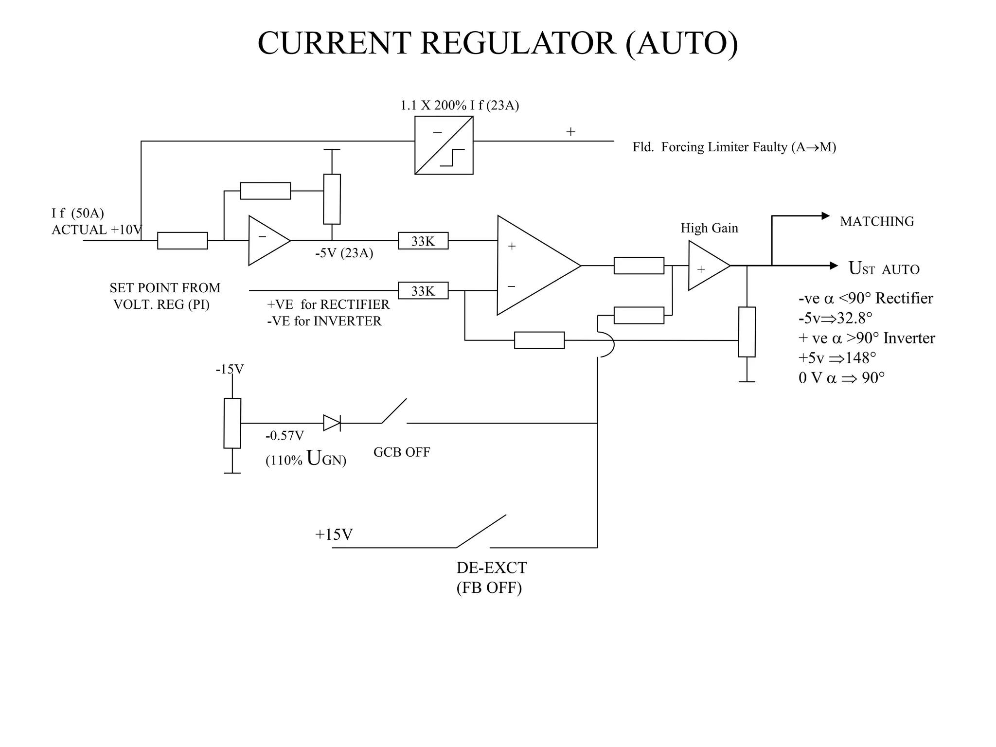 CURRENT REGULATOR (AUTO)
_
1.1 X 200% I f (23A)
+
Fld. Forcing Limiter Faulty (AM)
I f (50A)
ACTUAL +10V _
-5V (23A)
SET POINT FROM
VOLT. REG (PI)
+
_
33K
33K
MATCHING
UST AUTO
+
-15V
GCB OFF
-0.57V
(110% UGN)
+15V
DE-EXCT
(FB OFF)
-ve  <90 Rectifier
-5v32.8
+ ve  >90 Inverter
+5v 148
0 V   90
High Gain
+VE for RECTIFIER
-VE for INVERTER
 