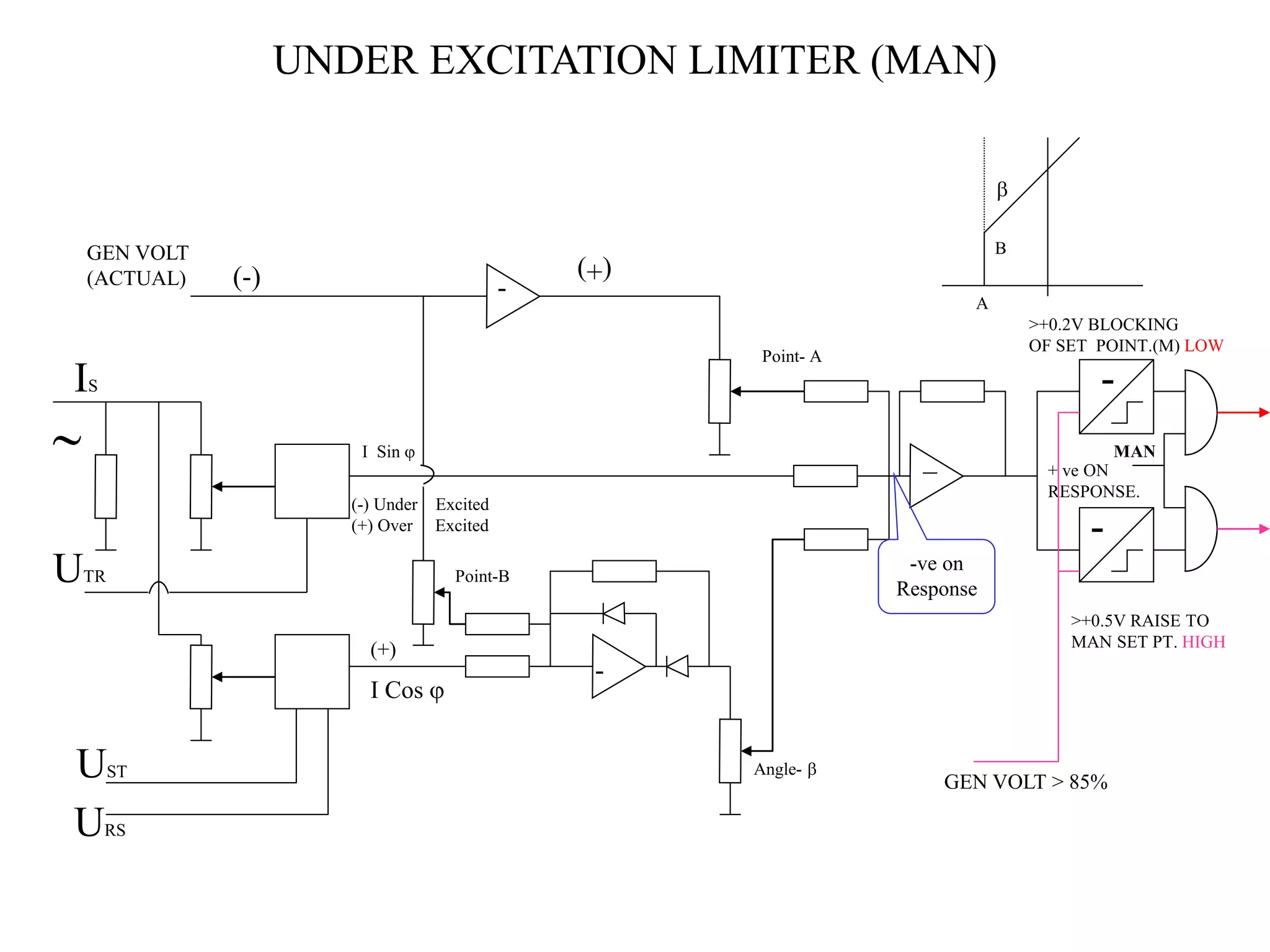 UNDER EXCITATION LIMITER (MAN)

IS
UTR
UST
URS
_
(+)
(-)
GEN VOLT
(ACTUAL)
I Sin 
(-) Under Excited
(+) Over Excited
I Cos 
(+)
A
B

Point- A
Point-B
Angle- 
-
-
-
+ ve ON
RESPONSE.
>+0.2V BLOCKING
OF SET POINT.(M) LOW
>+0.5V RAISE TO
MAN SET PT. HIGH
-
-ve on
Response
MAN
GEN VOLT > 85%
 