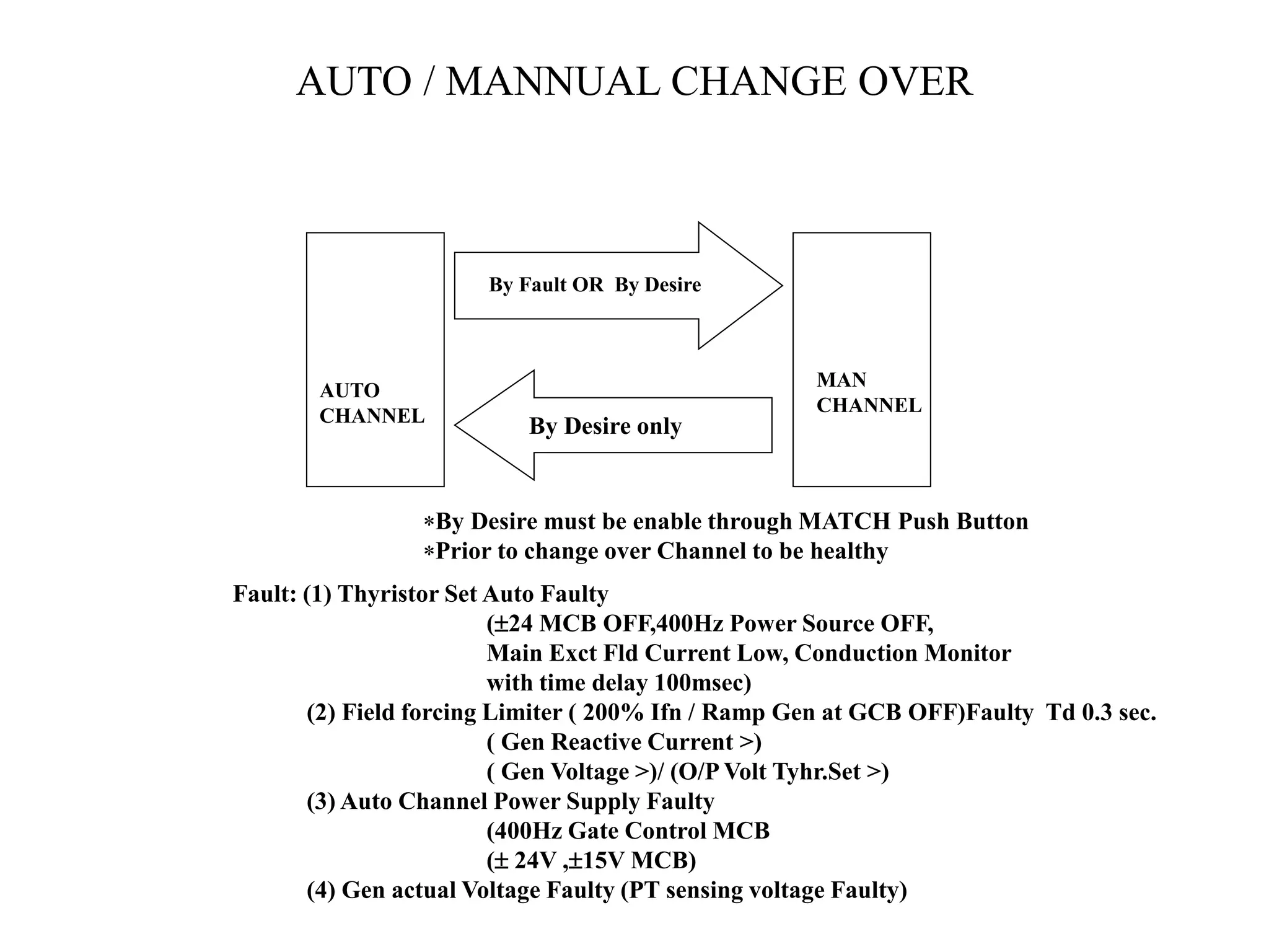 AUTO / MANNUAL CHANGE OVER
AUTO
CHANNEL
MAN
CHANNEL
By Fault OR By Desire
By Desire only
Fault: (1) Thyristor Set Auto Faulty
(24 MCB OFF,400Hz Power Source OFF,
Main Exct Fld Current Low, Conduction Monitor
with time delay 100msec)
(2) Field forcing Limiter ( 200% Ifn / Ramp Gen at GCB OFF)Faulty Td 0.3 sec.
( Gen Reactive Current >)
( Gen Voltage >)/ (O/P Volt Tyhr.Set >)
(3) Auto Channel Power Supply Faulty
(400Hz Gate Control MCB
( 24V ,15V MCB)
(4) Gen actual Voltage Faulty (PT sensing voltage Faulty)
By Desire must be enable through MATCH Push Button
Prior to change over Channel to be healthy
 