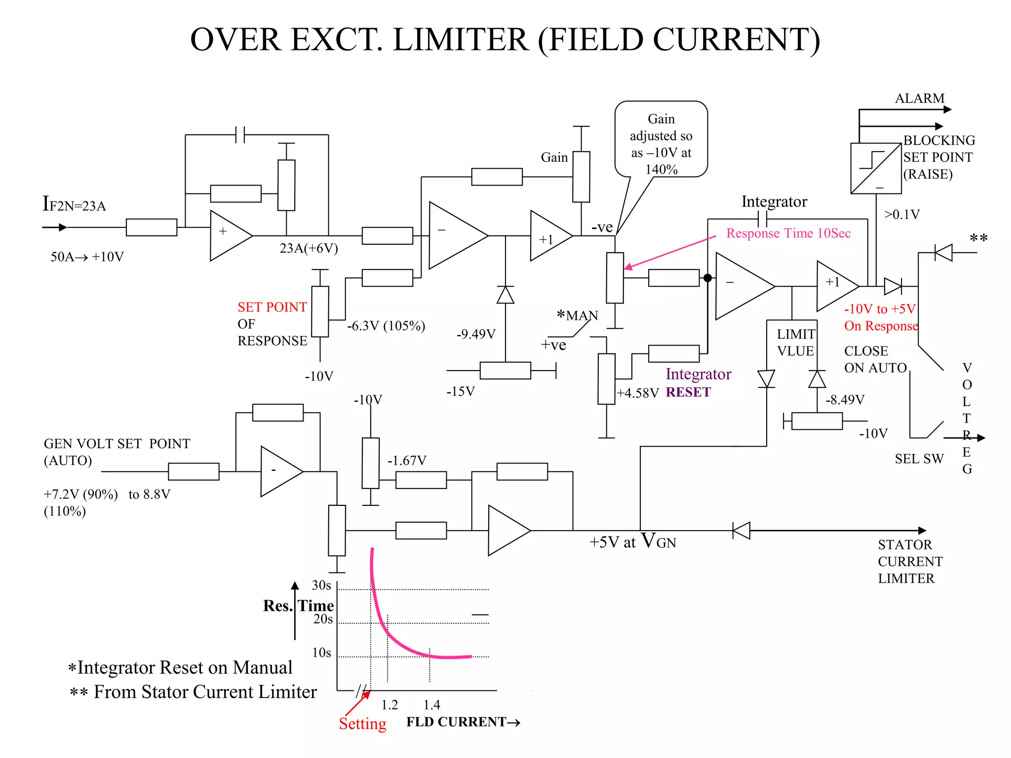 OVER EXCT. LIMITER (FIELD CURRENT)
+
_
+1
_ +1
IF2N=23A
50A +10V
23A(+6V)
-10V
-6.3V (105%)
-15V
-9.49V
Gain
Gain
adjusted so
as –10V at
140%
+ve
MAN
+4.58V
Integrator Reset on Manual
Integrator
_
-ve
GEN VOLT SET POINT
(AUTO)
+7.2V (90%) to 8.8V
(110%)
-10V
-1.67V
+5V at VGN
-10V
-8.49V
LIMIT
VLUE
-10V to +5V
On Response
>0.1V
ALARM
CLOSE
ON AUTO
SEL SW
V
O
L
T
R
E
G
STATOR
CURRENT
LIMITER
BLOCKING
SET POINT
(RAISE)

 From Stator Current Limiter
SET POINT
OF
RESPONSE
-
Response Time 10Sec
Res. Time
30s
20s
10s

1.4
1.2
FLD CURRENT
Setting
Integrator
RESET
 